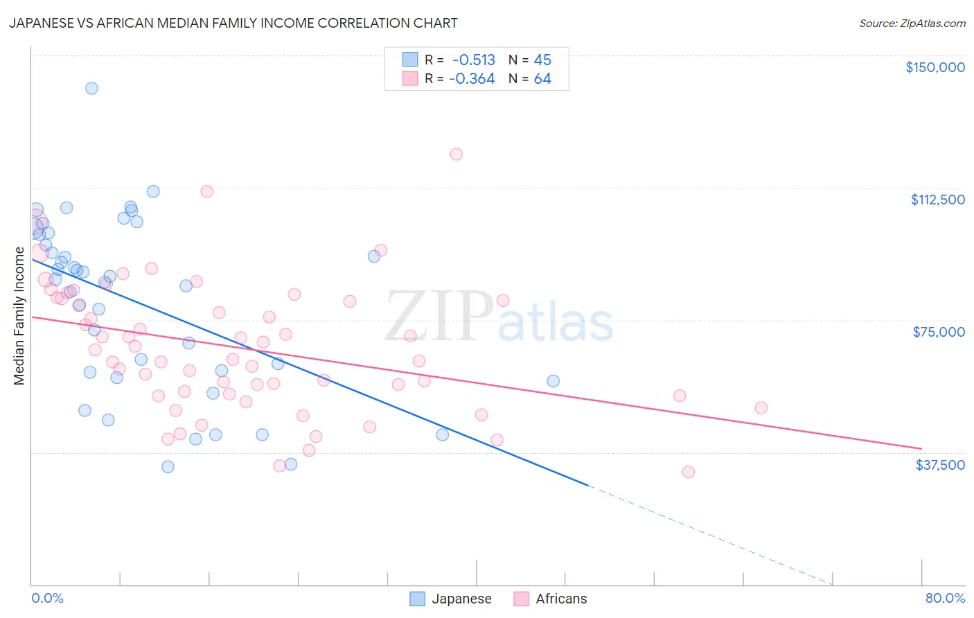 Japanese vs African Median Family Income