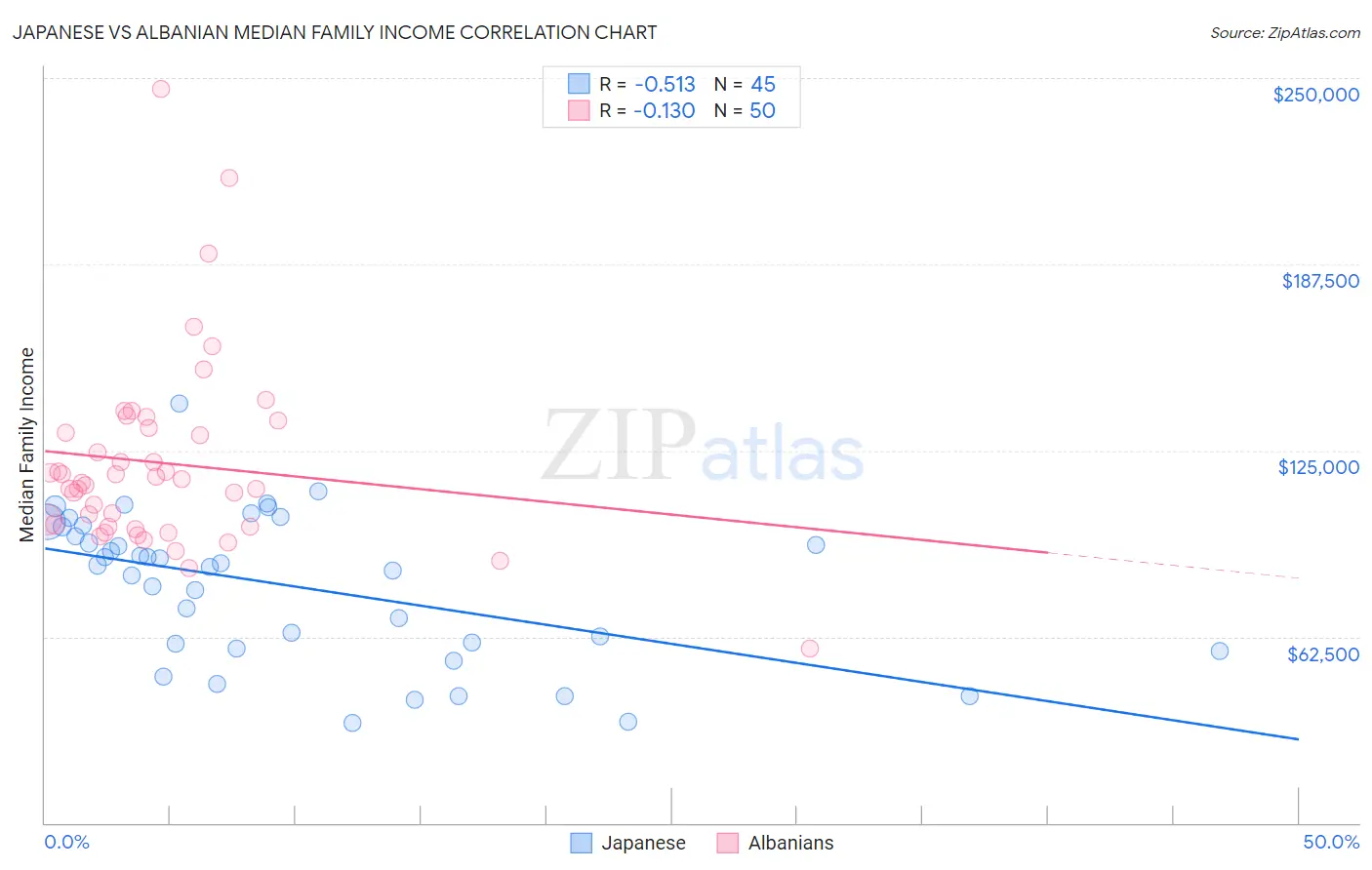 Japanese vs Albanian Median Family Income