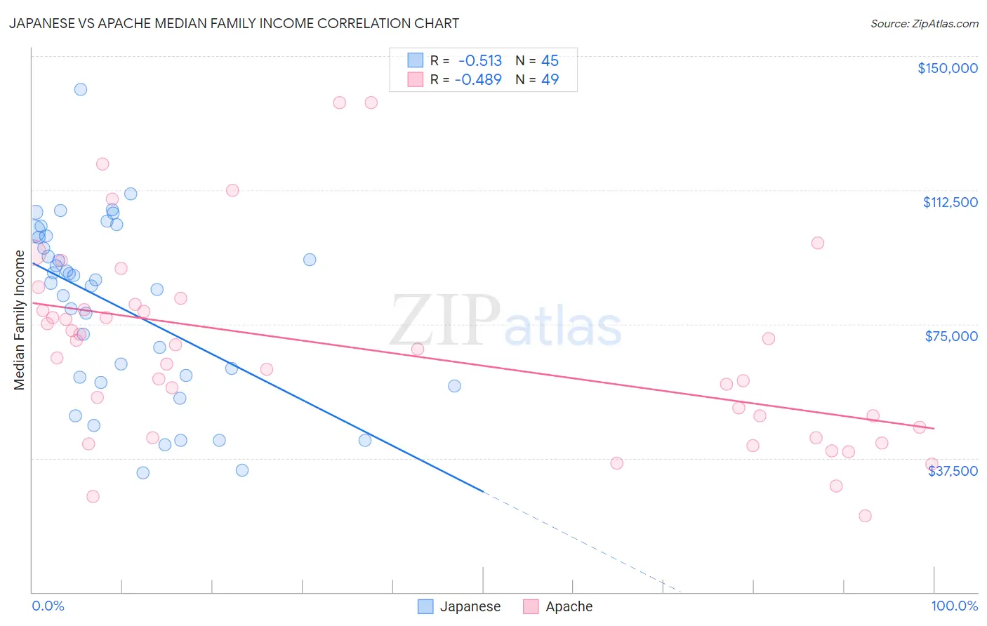 Japanese vs Apache Median Family Income