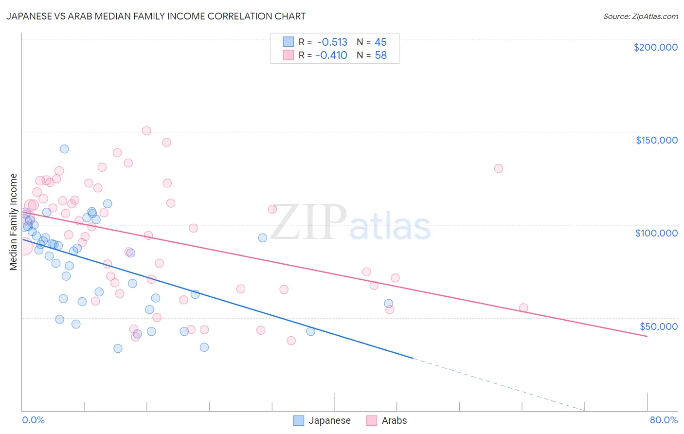 Japanese vs Arab Median Family Income