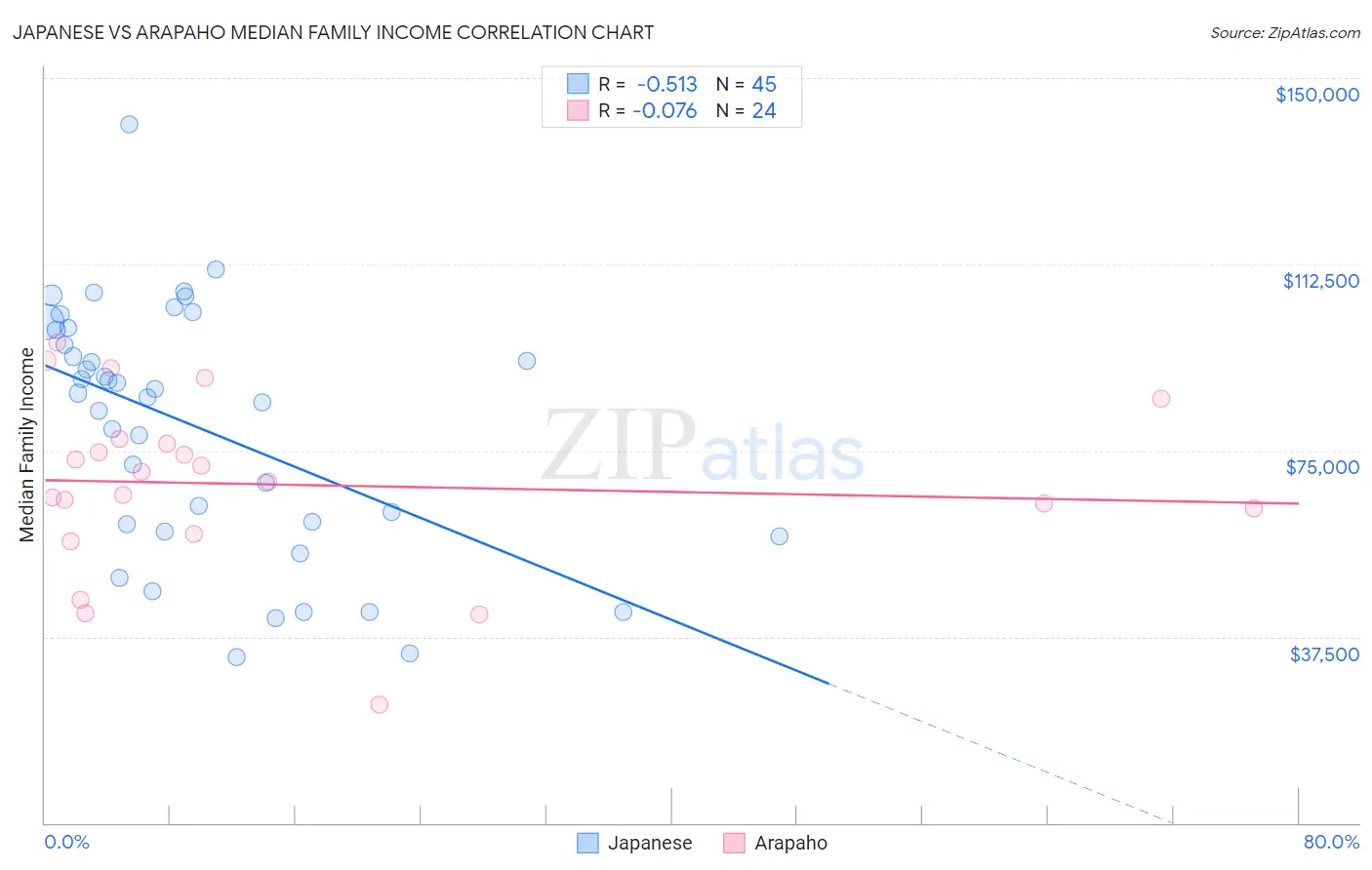 Japanese vs Arapaho Median Family Income