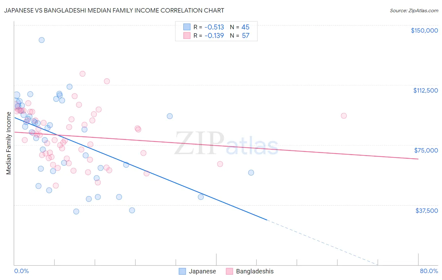 Japanese vs Bangladeshi Median Family Income
