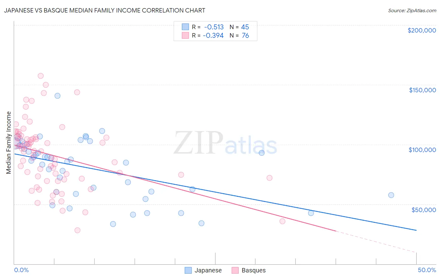 Japanese vs Basque Median Family Income