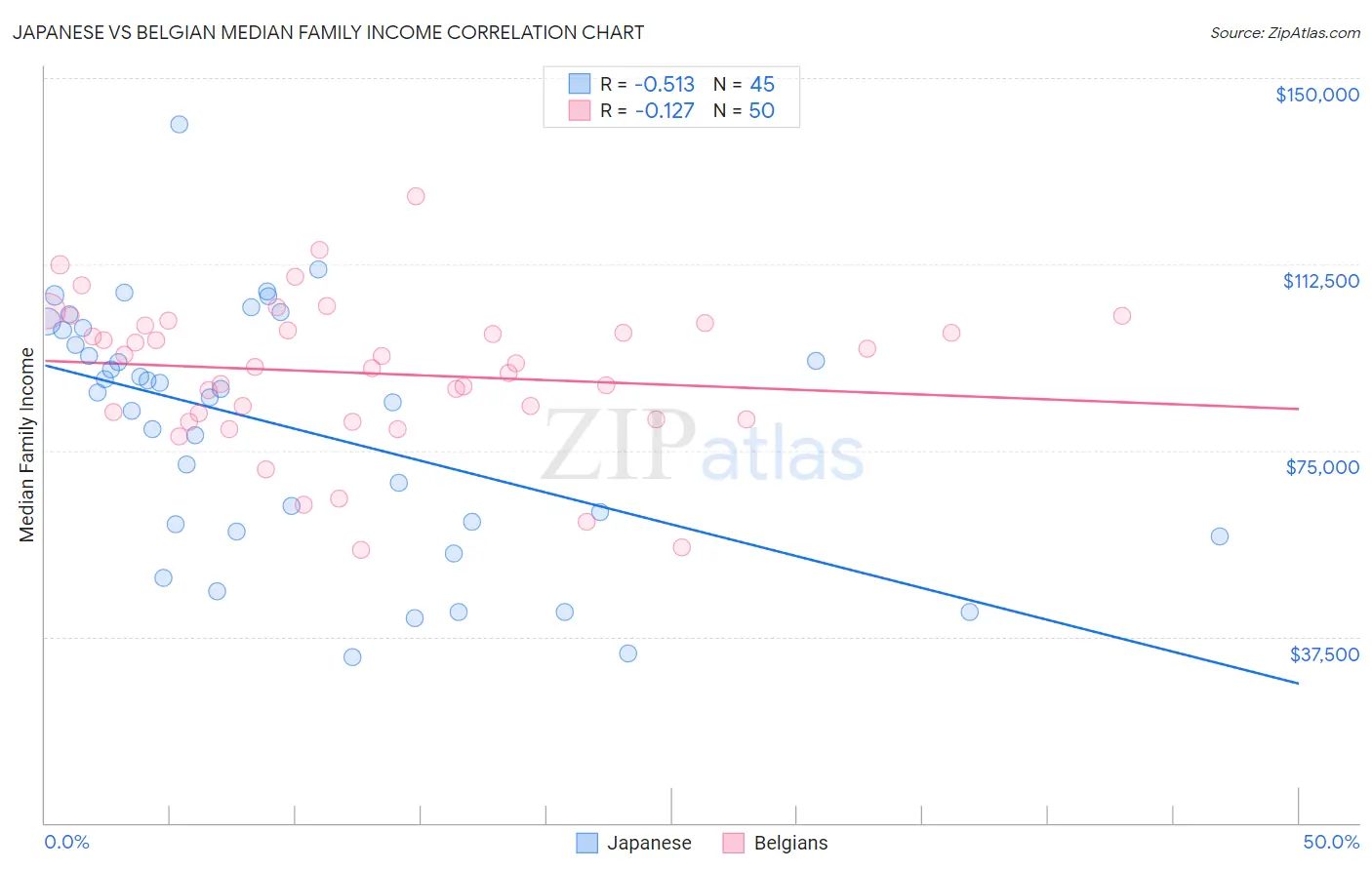 Japanese vs Belgian Median Family Income