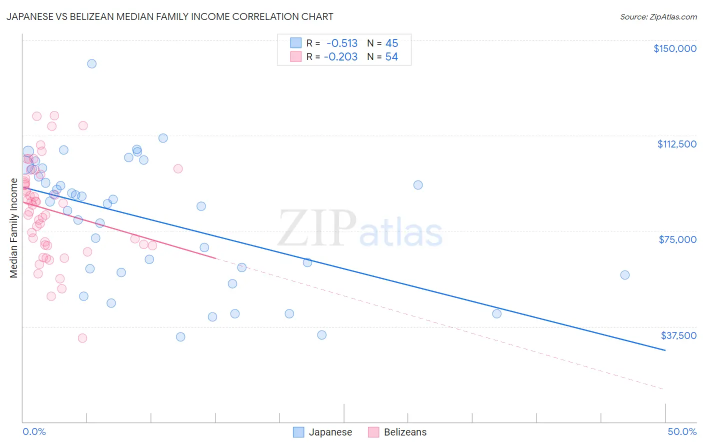 Japanese vs Belizean Median Family Income