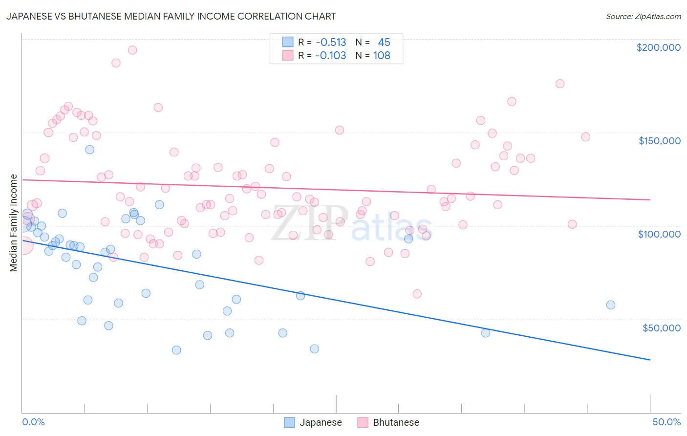 Japanese vs Bhutanese Median Family Income