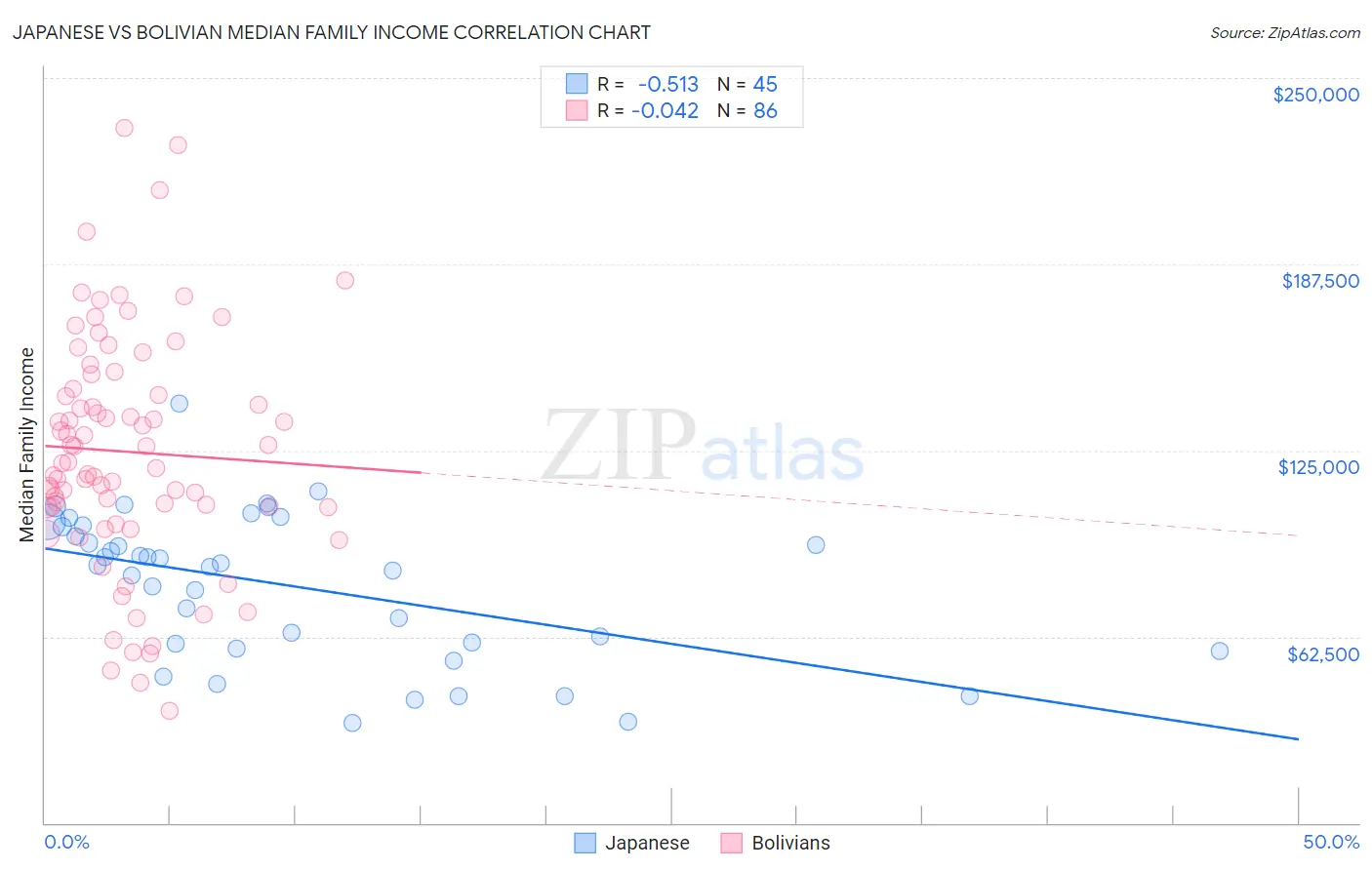 Japanese vs Bolivian Median Family Income