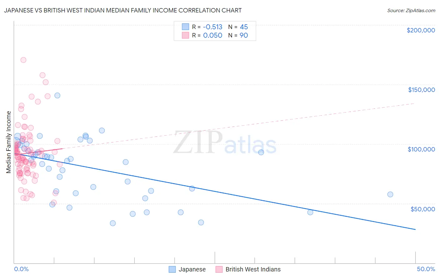 Japanese vs British West Indian Median Family Income