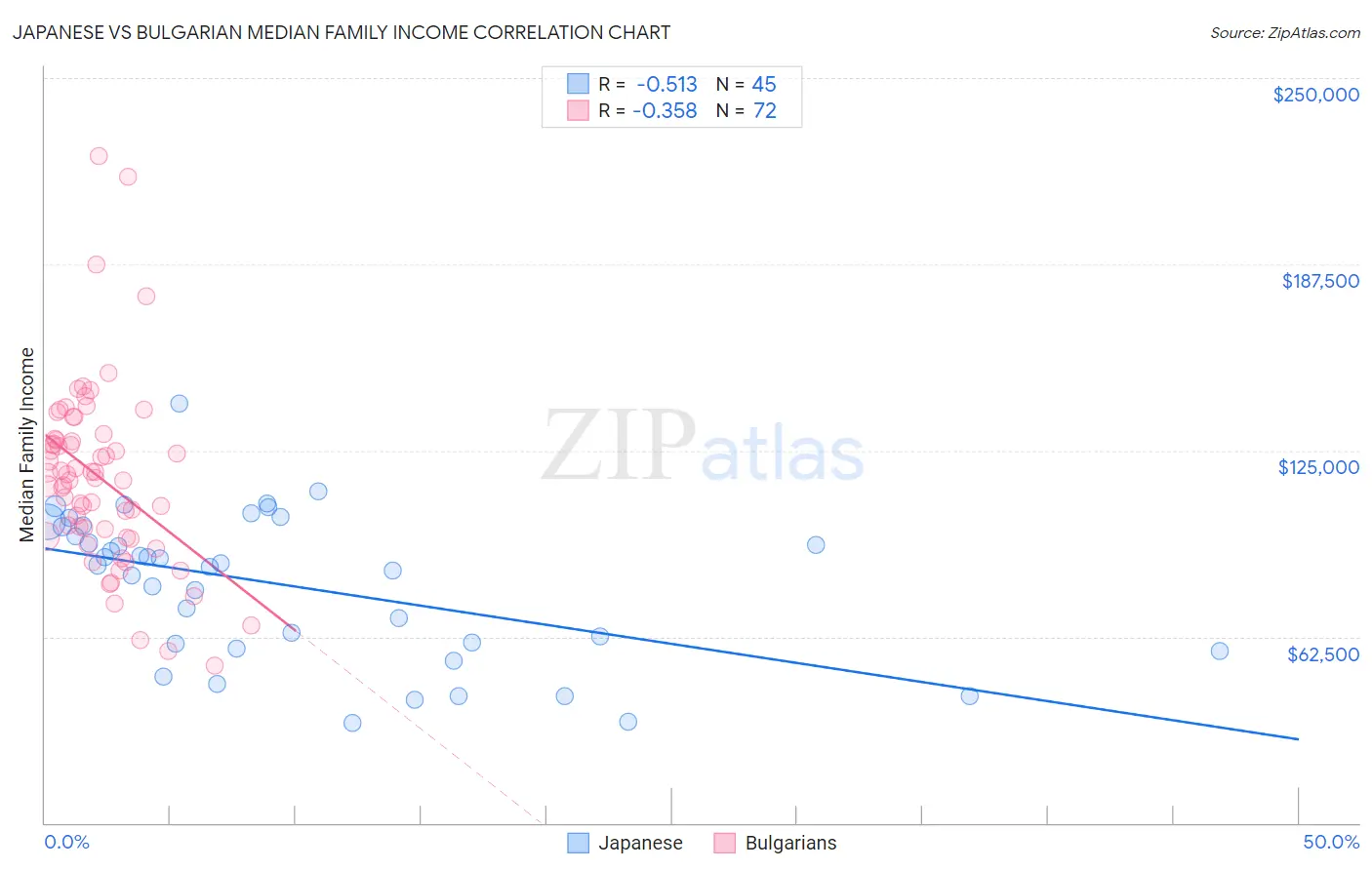 Japanese vs Bulgarian Median Family Income