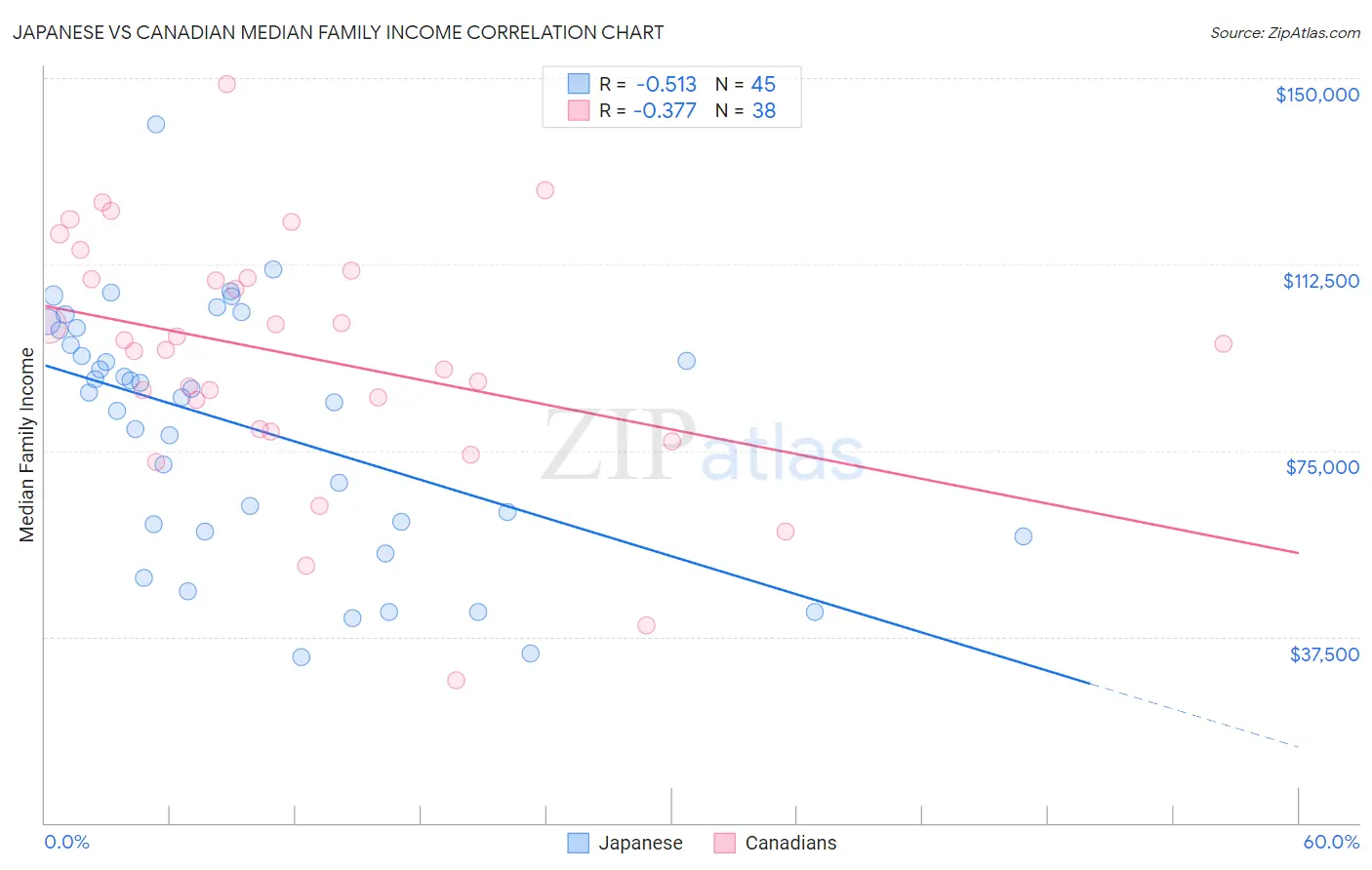 Japanese vs Canadian Median Family Income