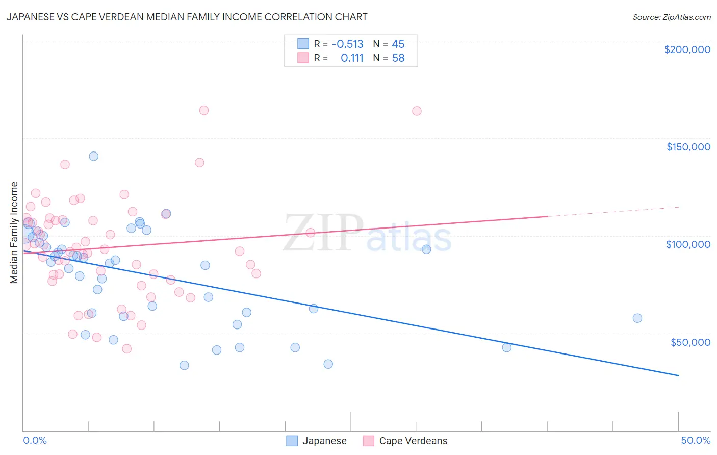 Japanese vs Cape Verdean Median Family Income