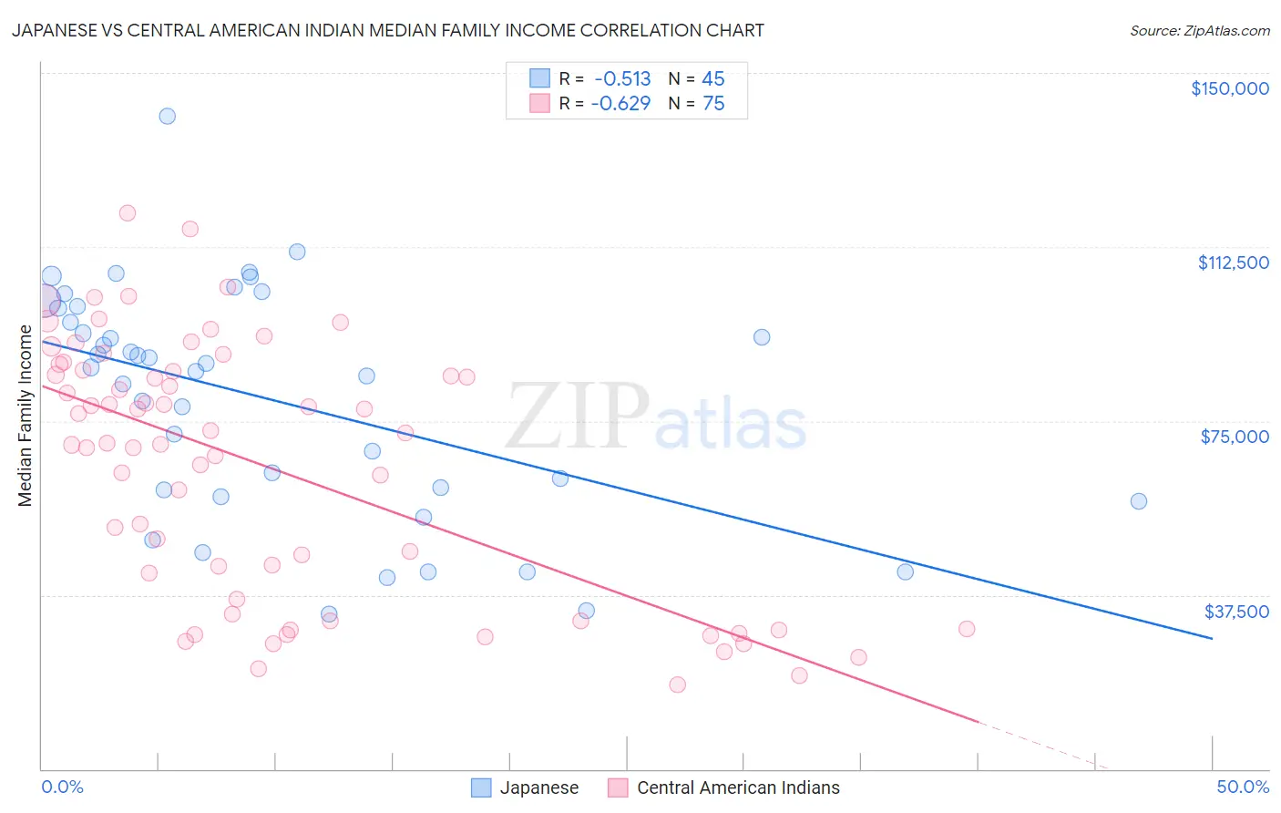 Japanese vs Central American Indian Median Family Income