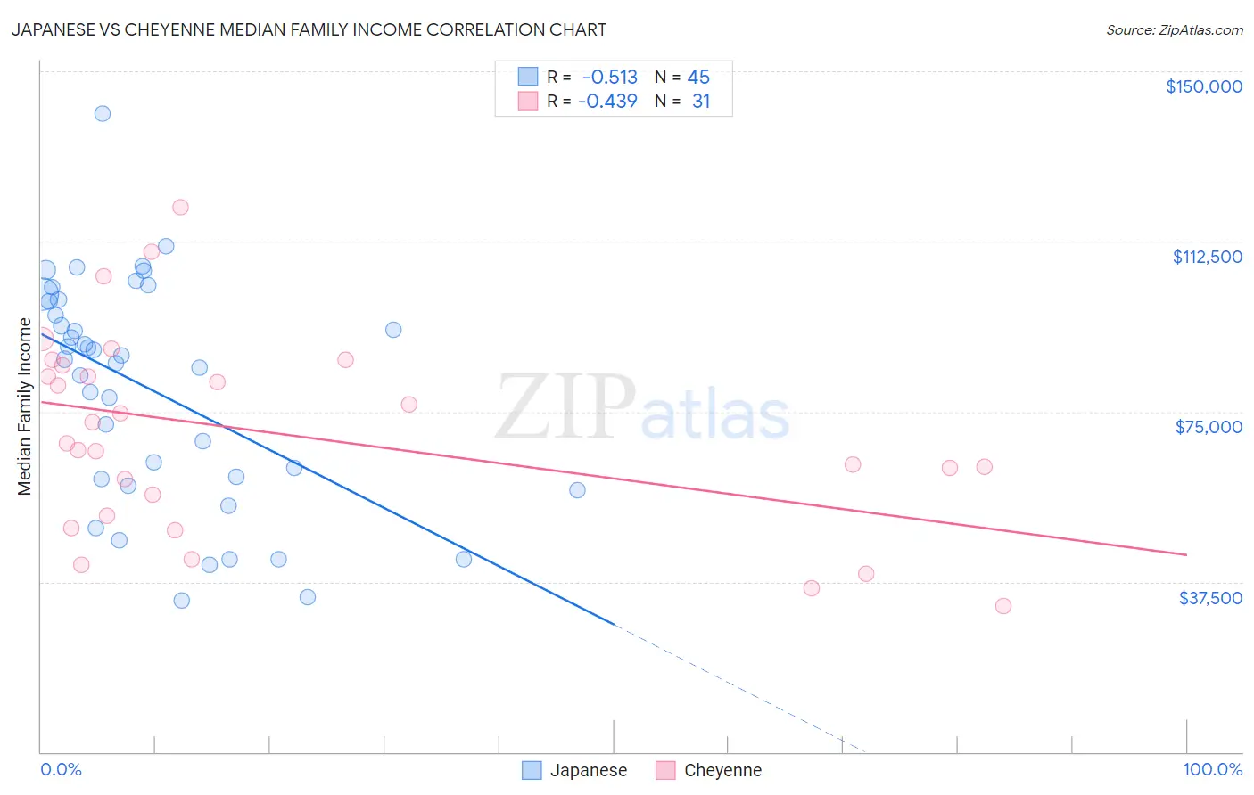 Japanese vs Cheyenne Median Family Income
