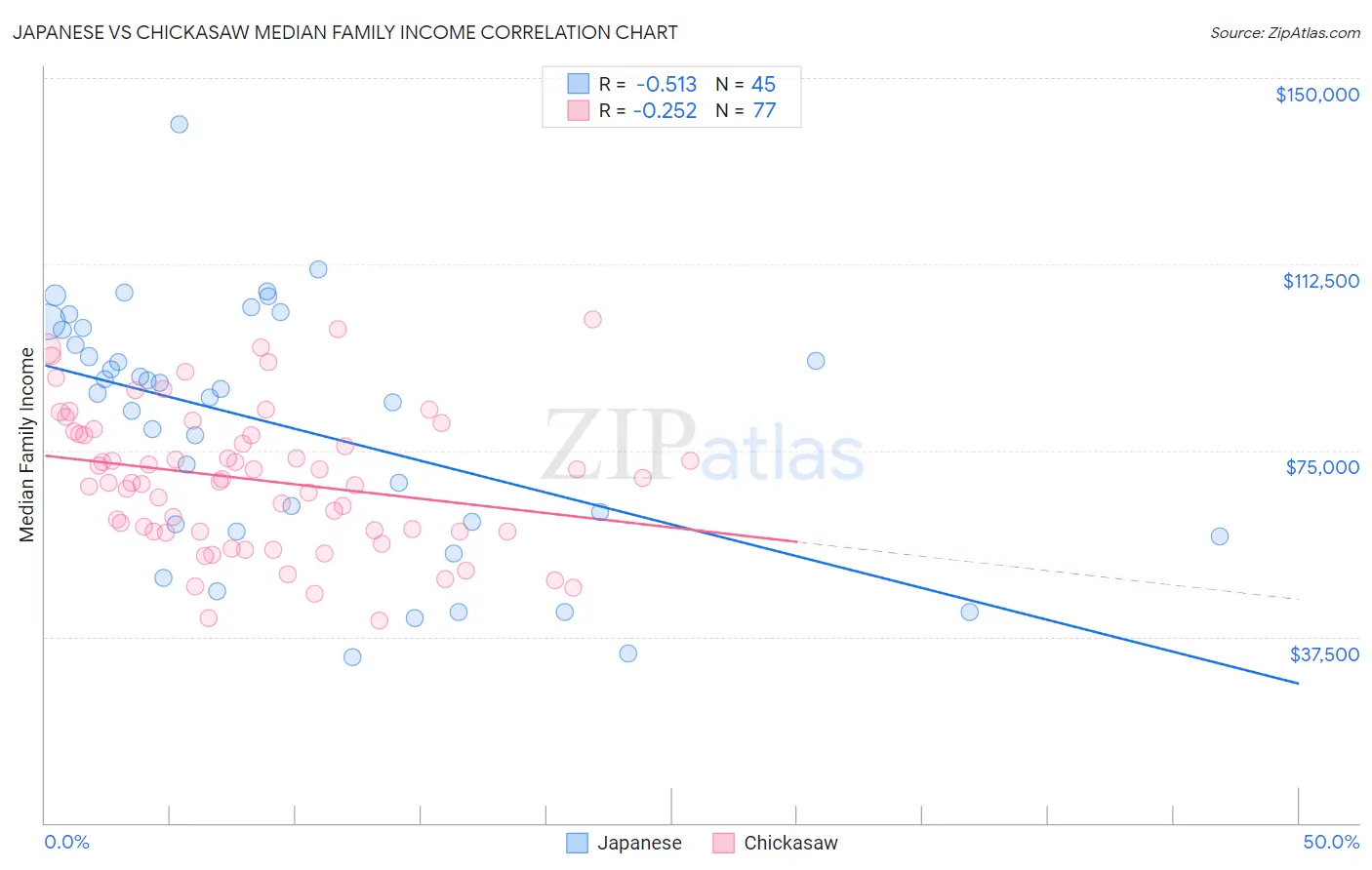 Japanese vs Chickasaw Median Family Income