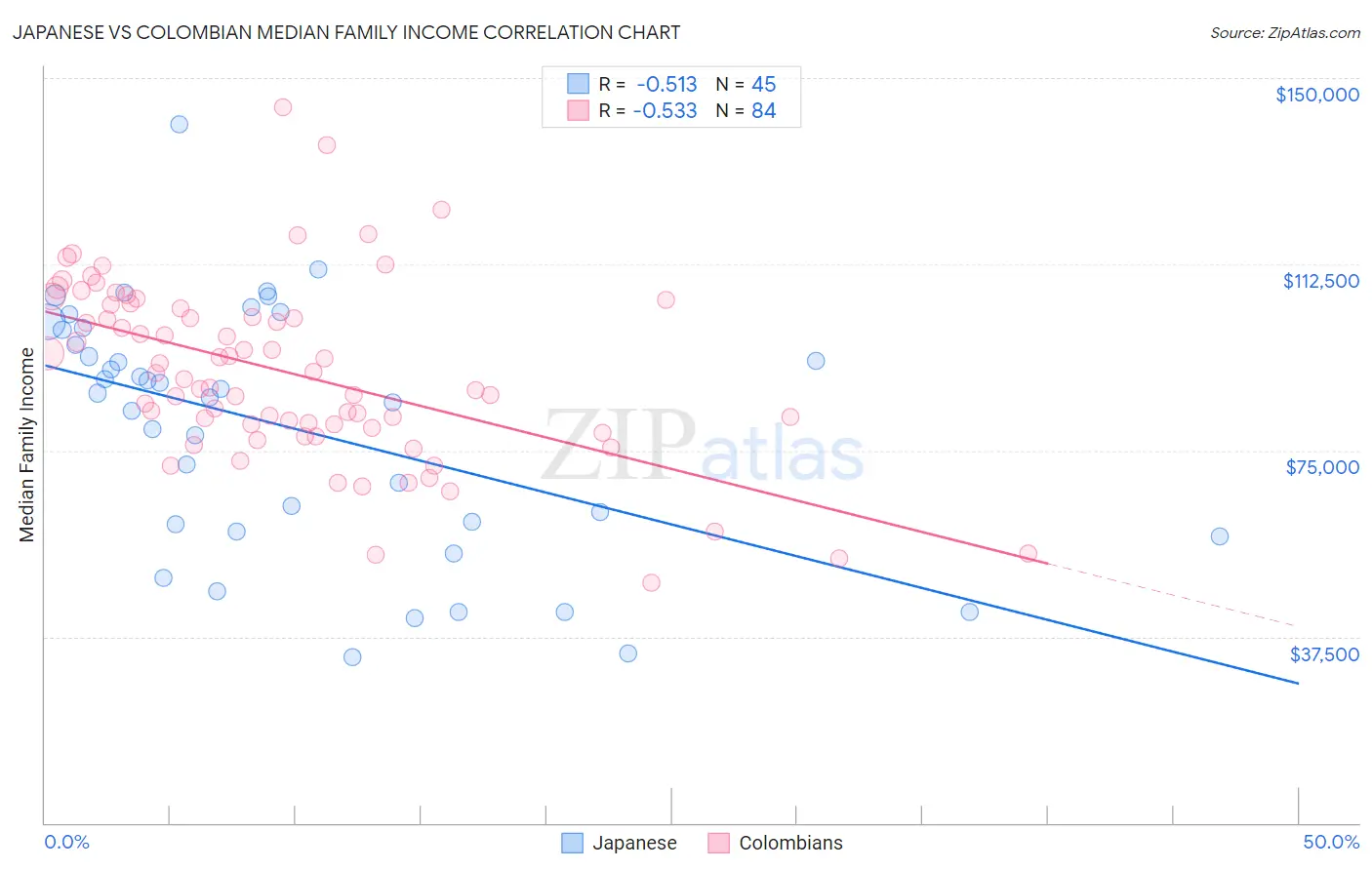 Japanese vs Colombian Median Family Income