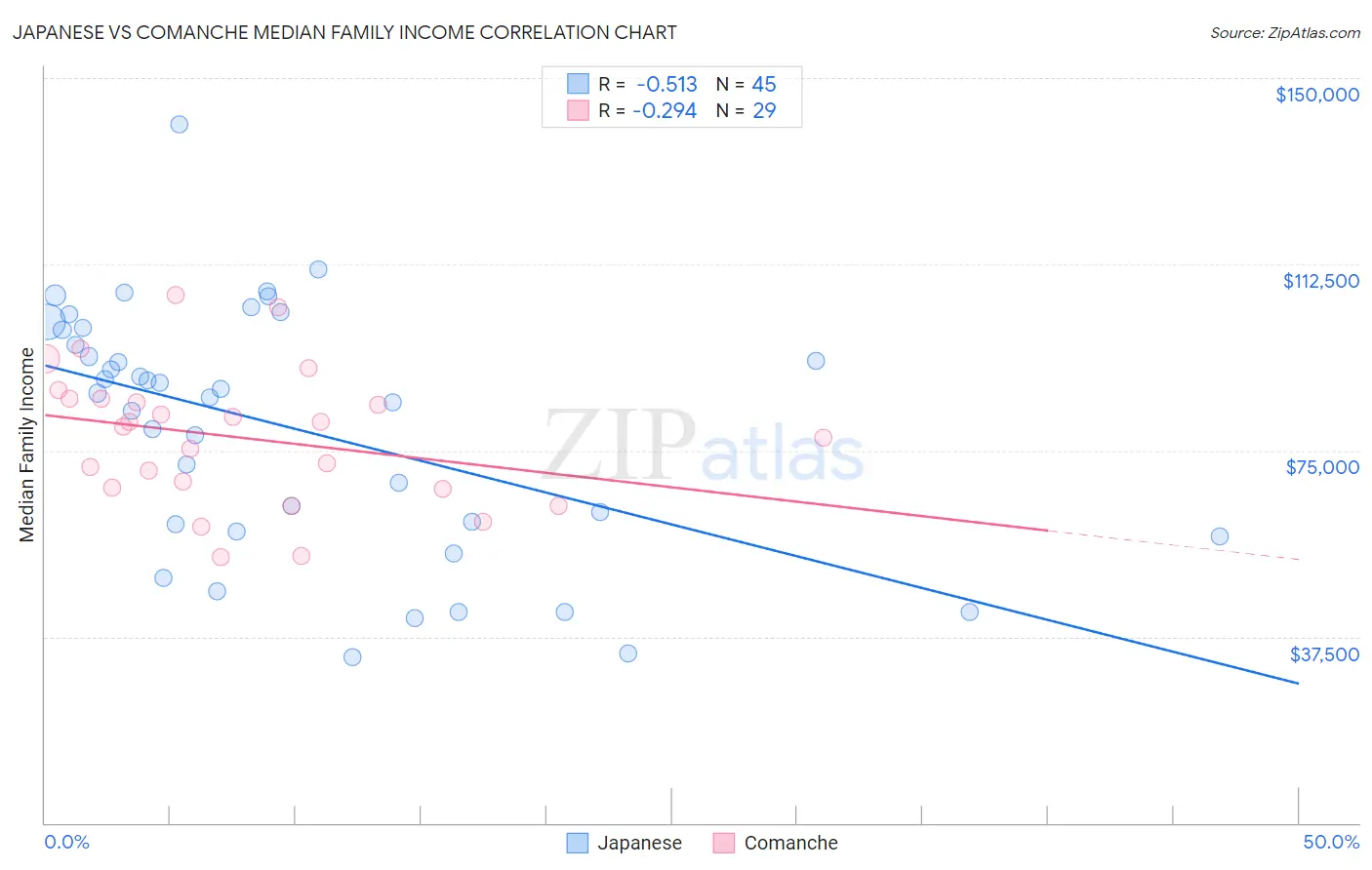 Japanese vs Comanche Median Family Income
