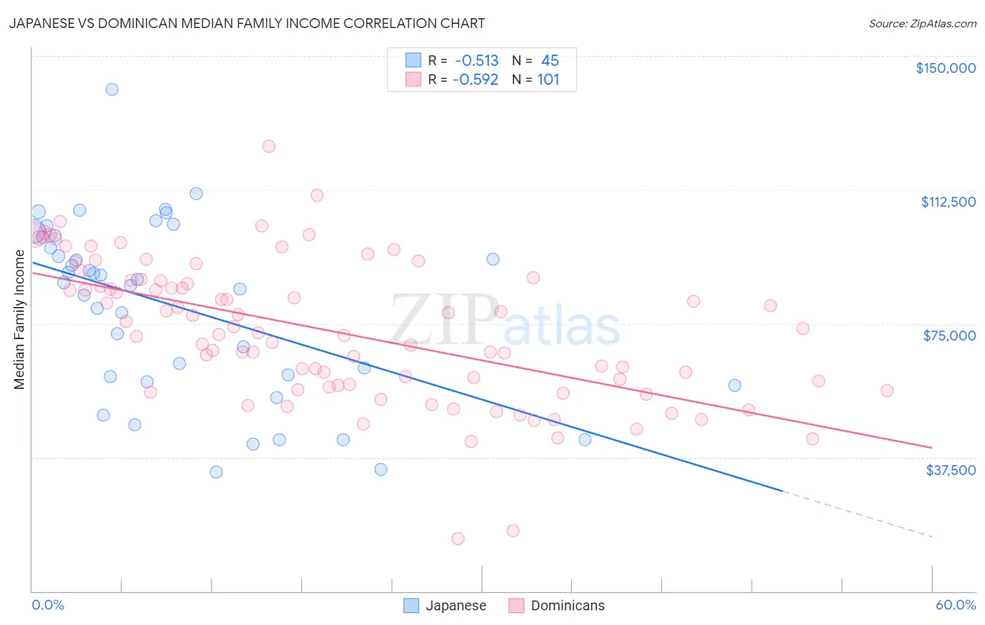 Japanese vs Dominican Median Family Income