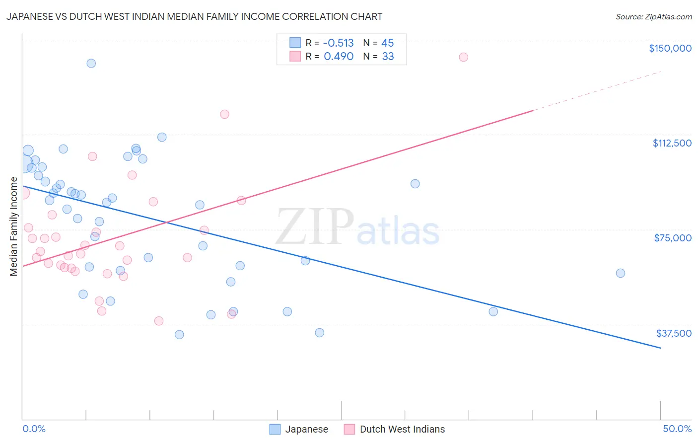 Japanese vs Dutch West Indian Median Family Income
