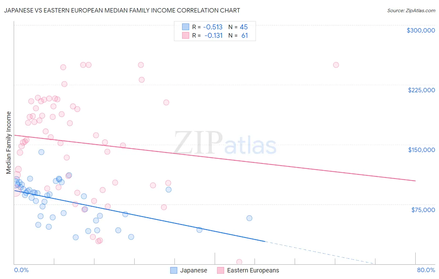 Japanese vs Eastern European Median Family Income