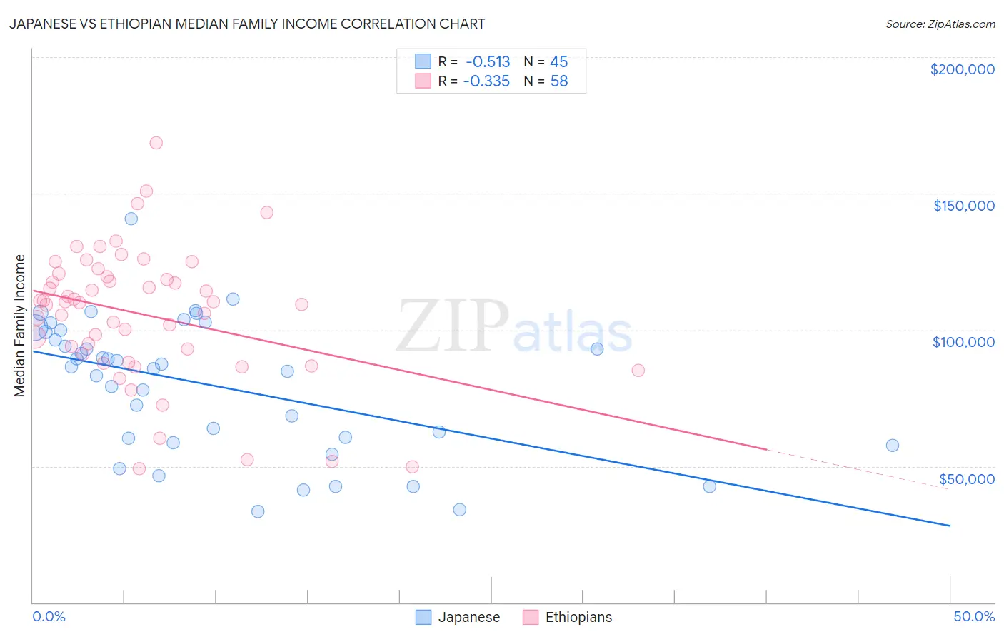 Japanese vs Ethiopian Median Family Income