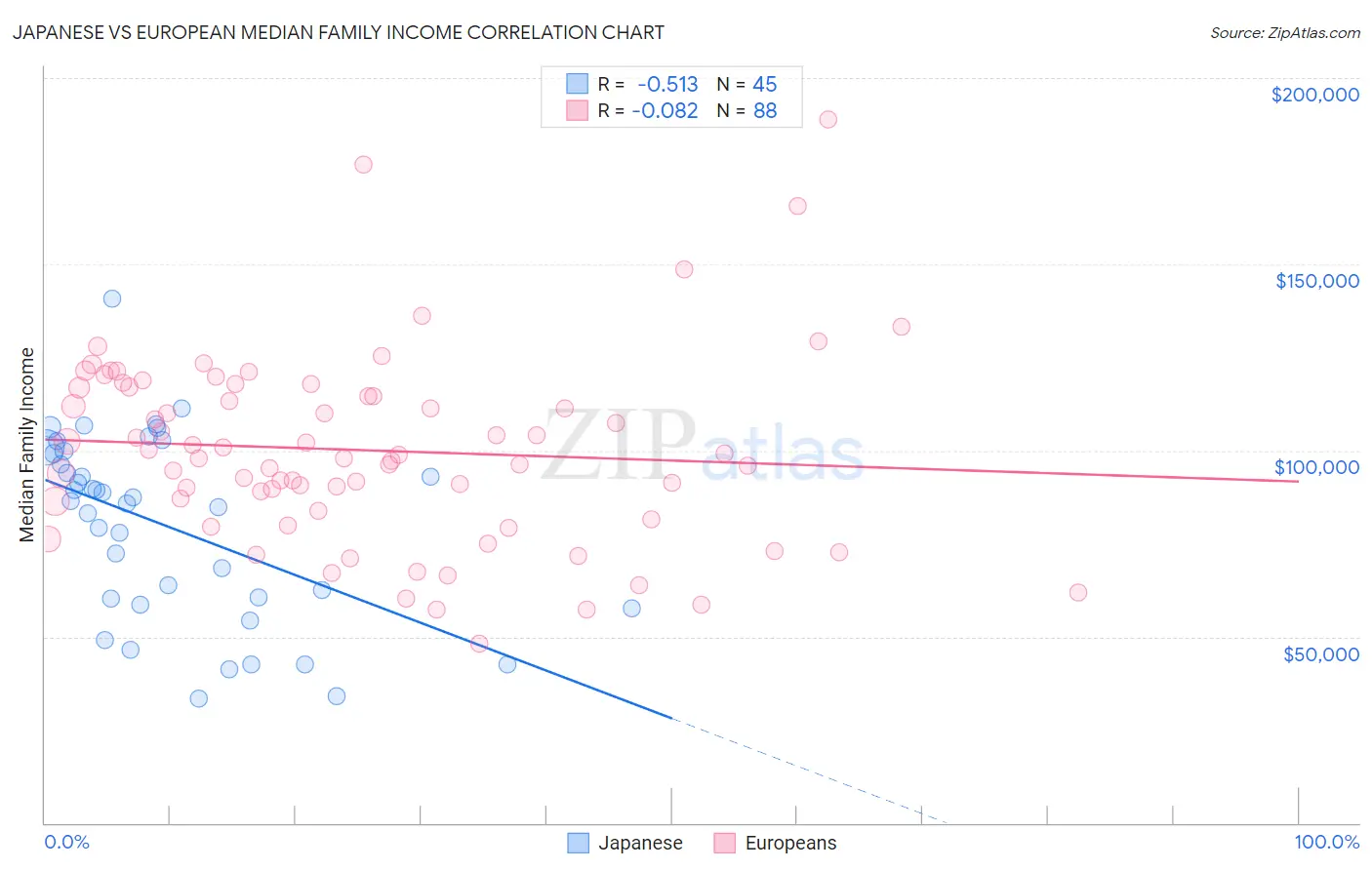 Japanese vs European Median Family Income