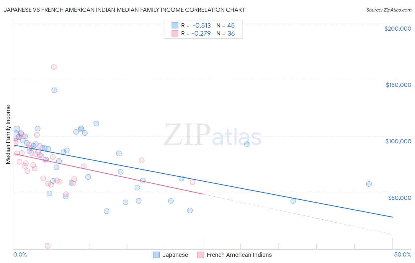 Japanese vs French American Indian Median Family Income