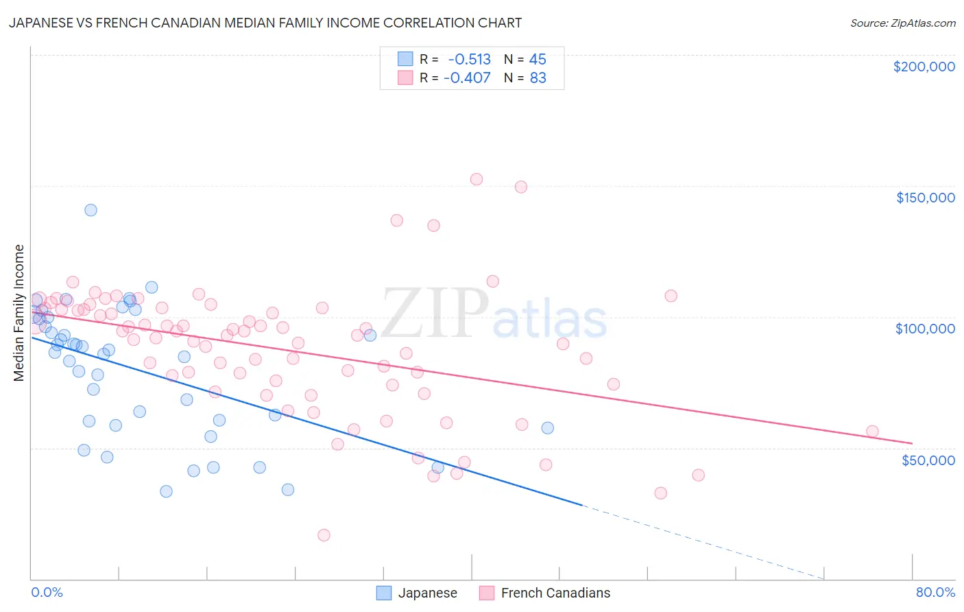 Japanese vs French Canadian Median Family Income