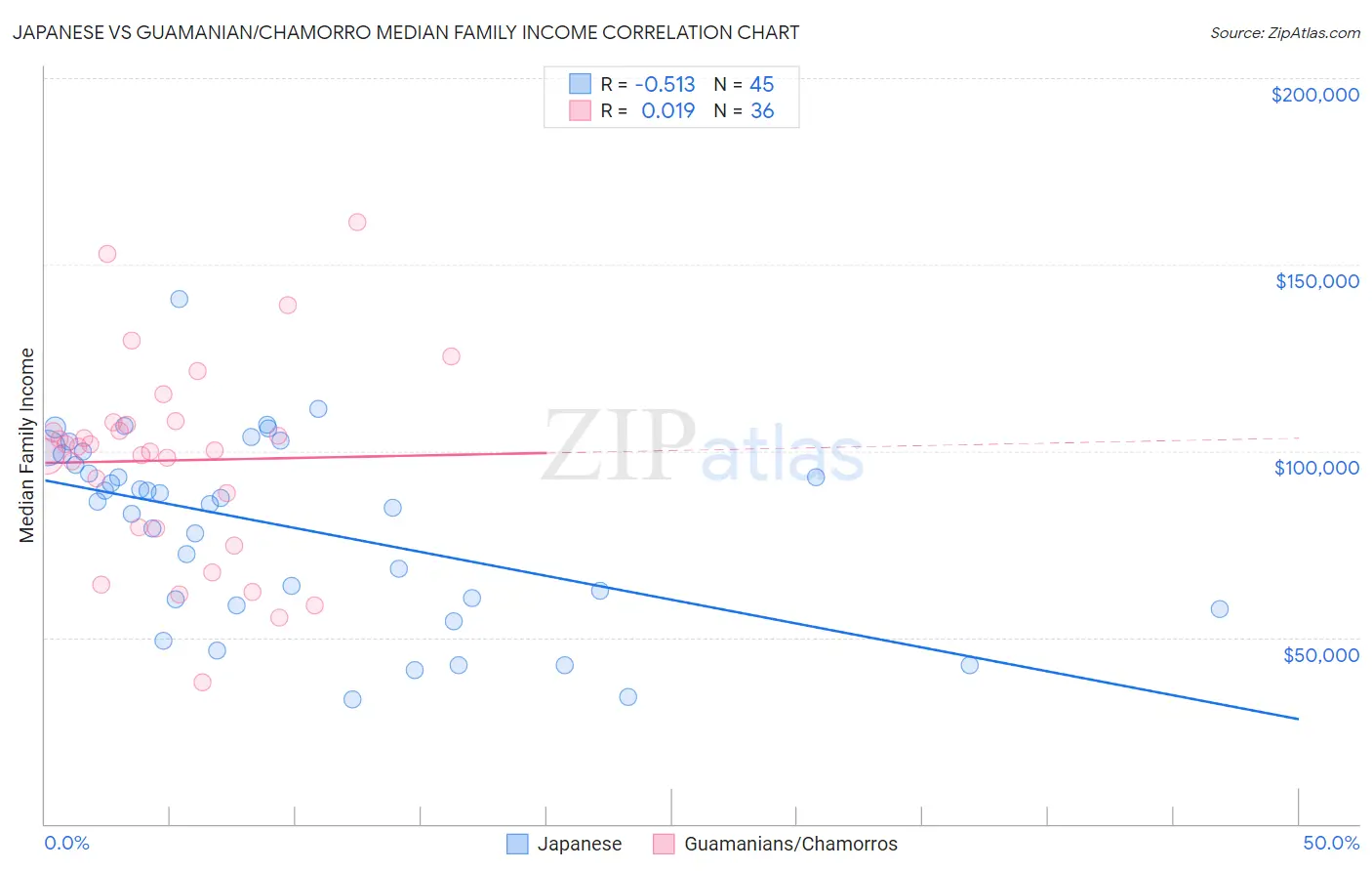 Japanese vs Guamanian/Chamorro Median Family Income