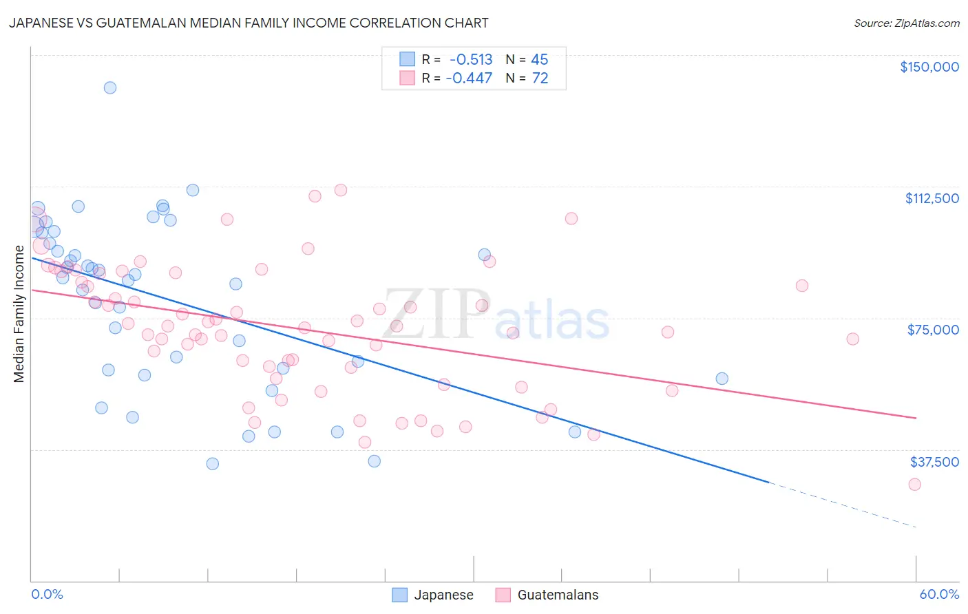 Japanese vs Guatemalan Median Family Income