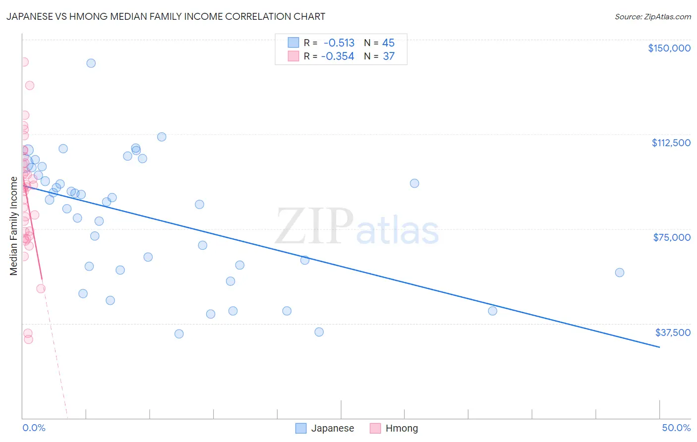 Japanese vs Hmong Median Family Income