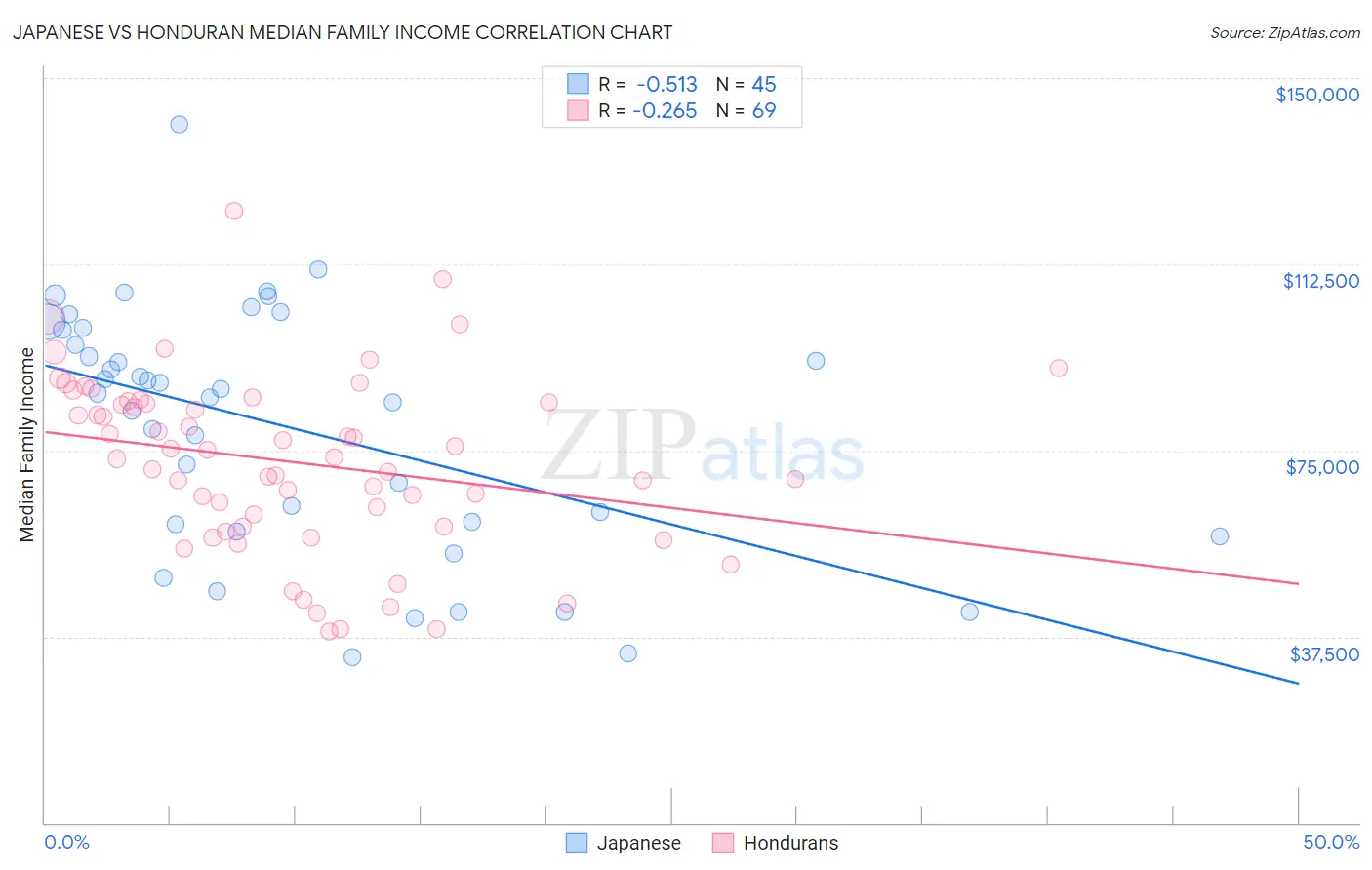 Japanese vs Honduran Median Family Income