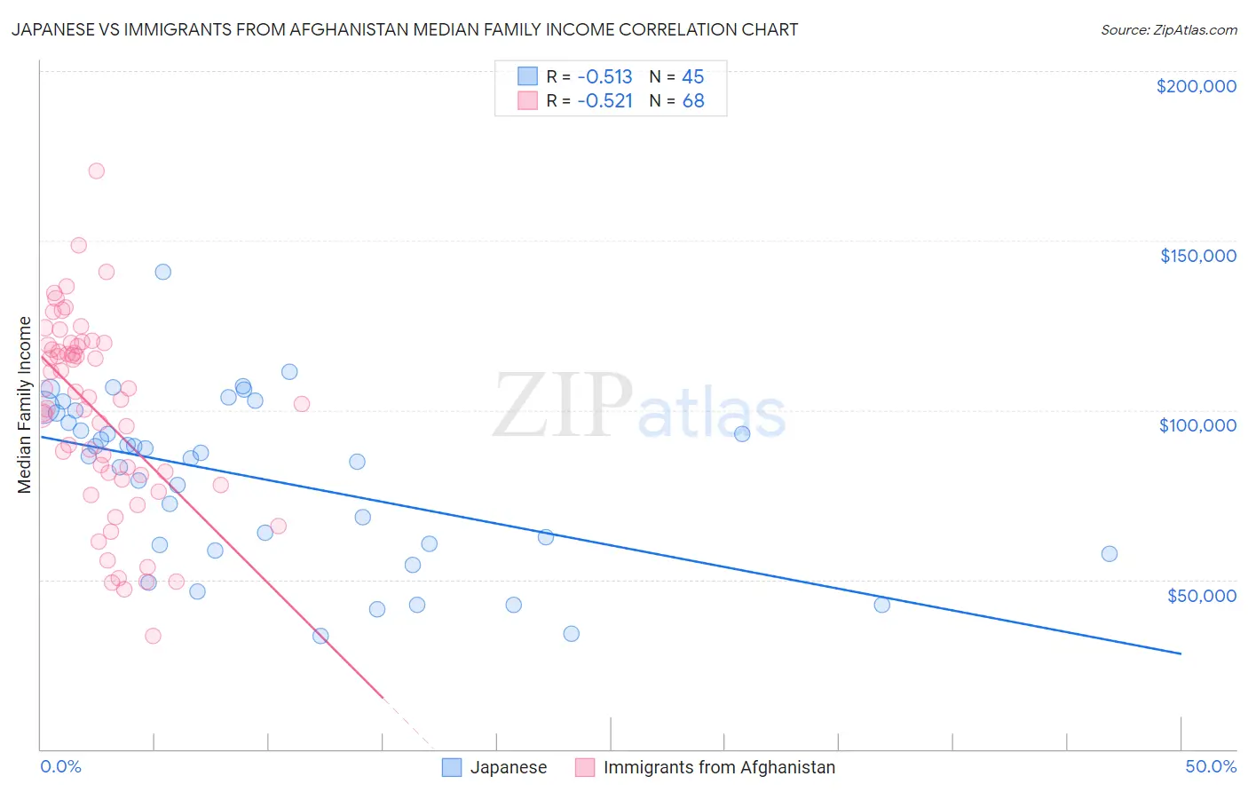Japanese vs Immigrants from Afghanistan Median Family Income