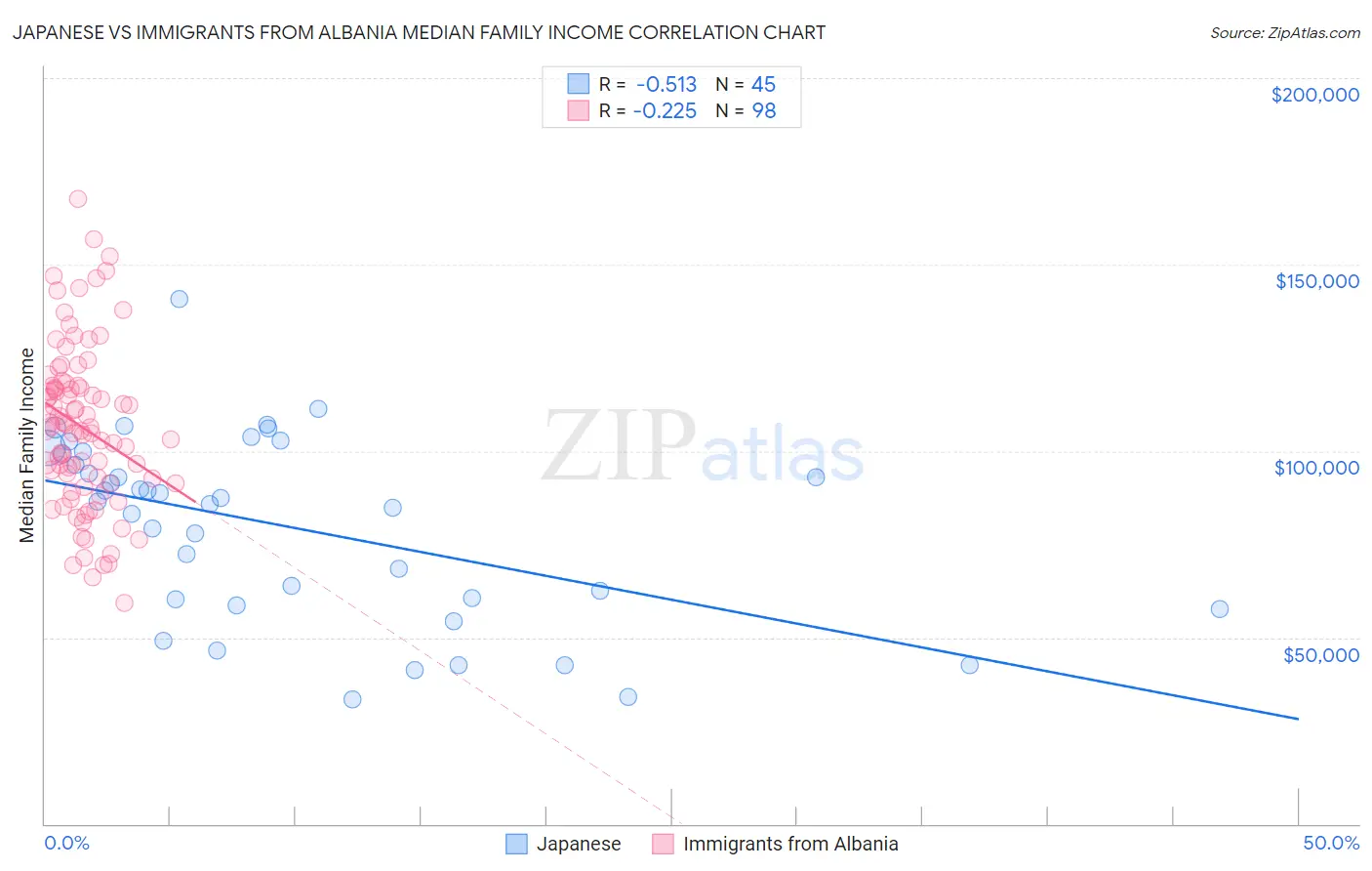 Japanese vs Immigrants from Albania Median Family Income