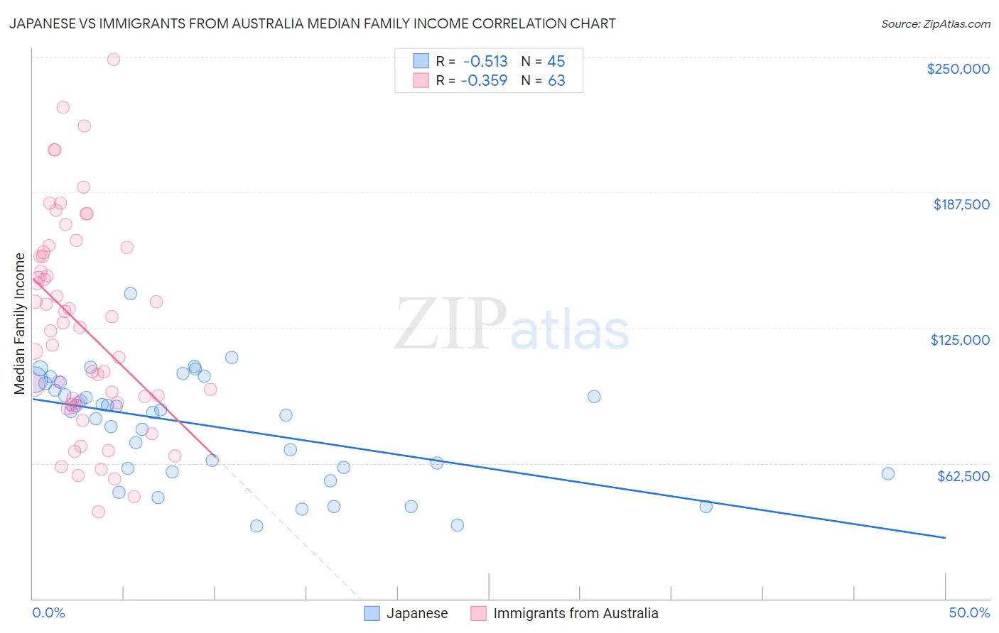 Japanese vs Immigrants from Australia Median Family Income