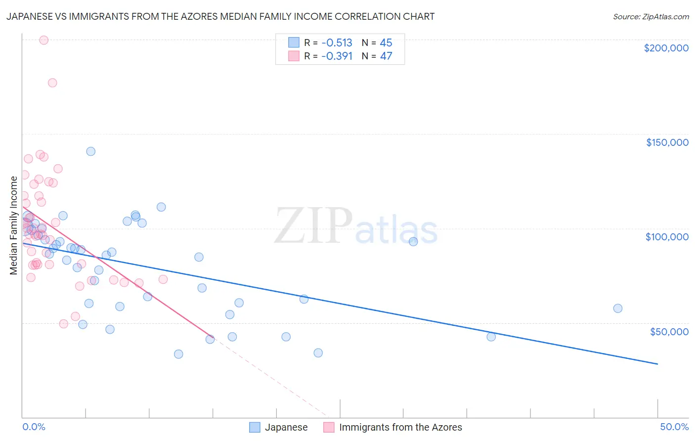Japanese vs Immigrants from the Azores Median Family Income