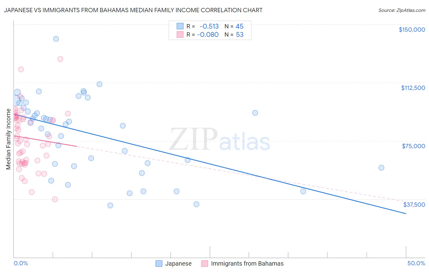 Japanese vs Immigrants from Bahamas Median Family Income