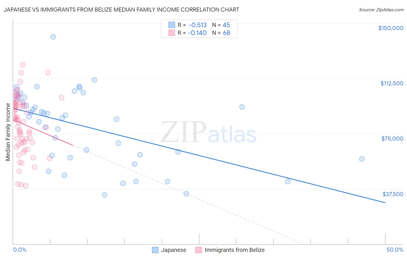 Japanese vs Immigrants from Belize Median Family Income