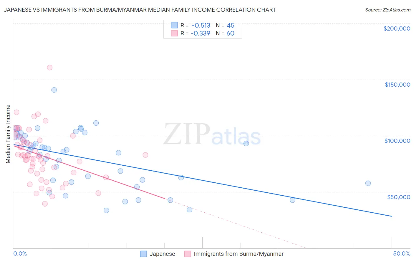 Japanese vs Immigrants from Burma/Myanmar Median Family Income