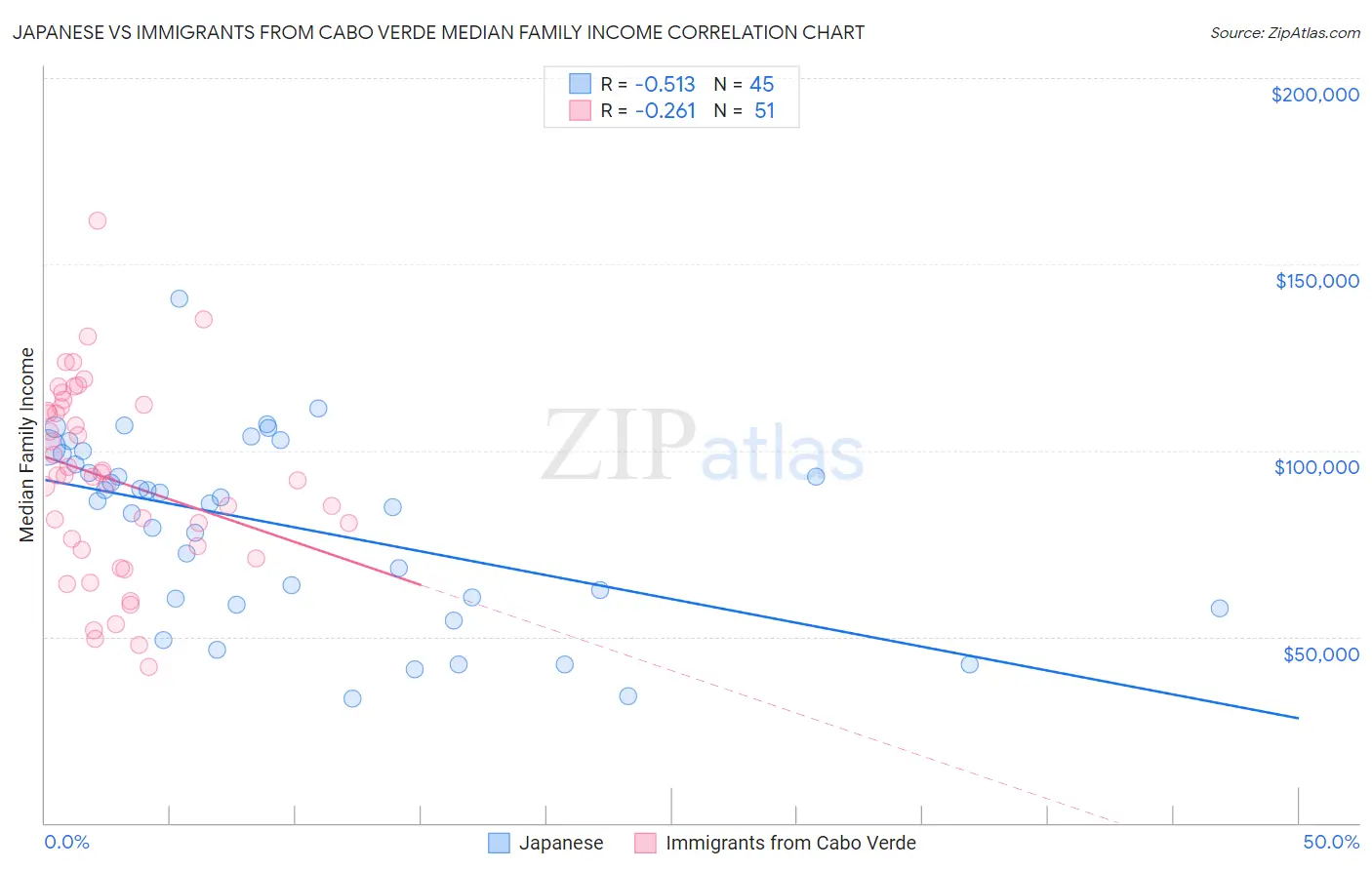 Japanese vs Immigrants from Cabo Verde Median Family Income