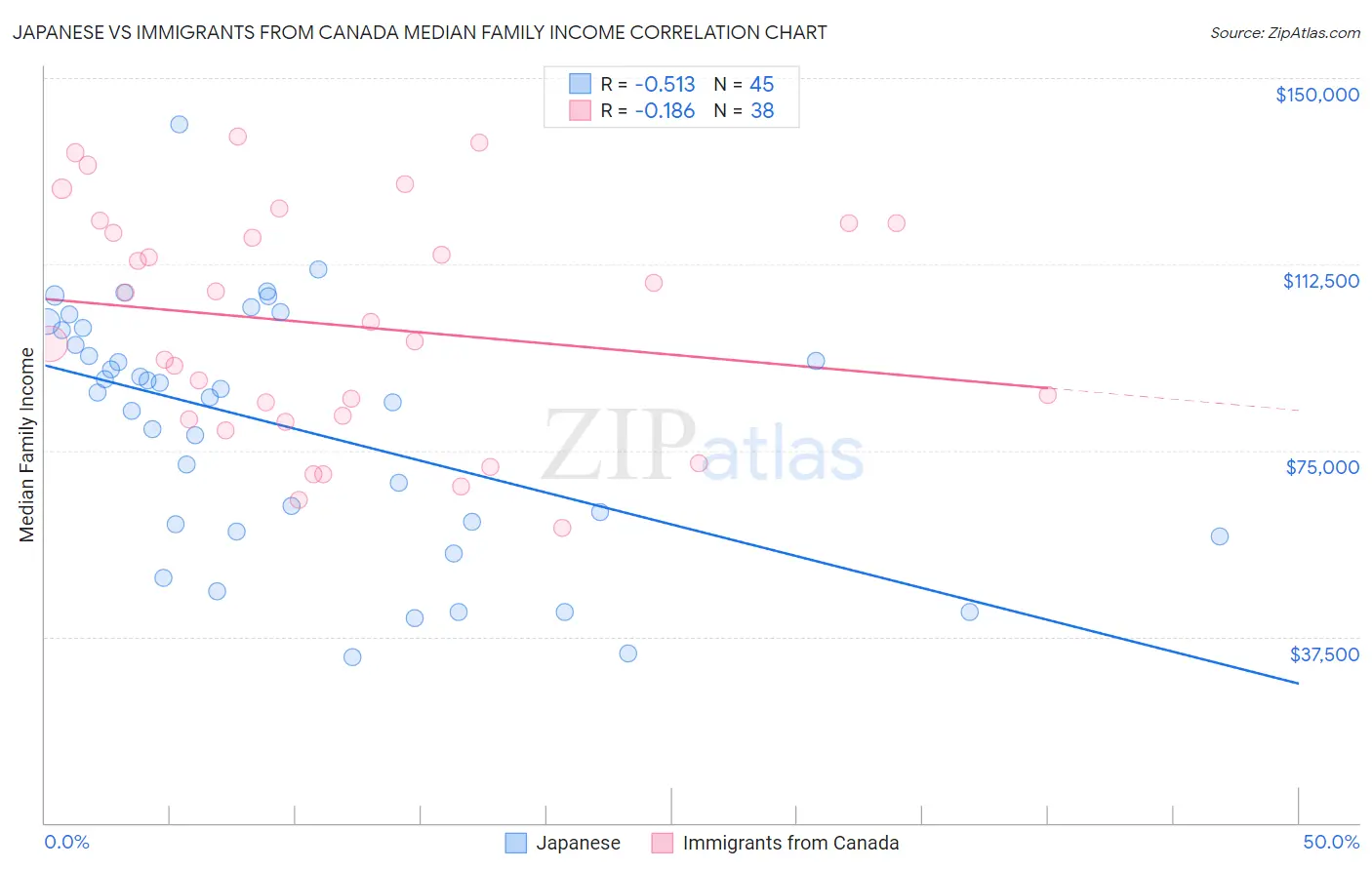 Japanese vs Immigrants from Canada Median Family Income