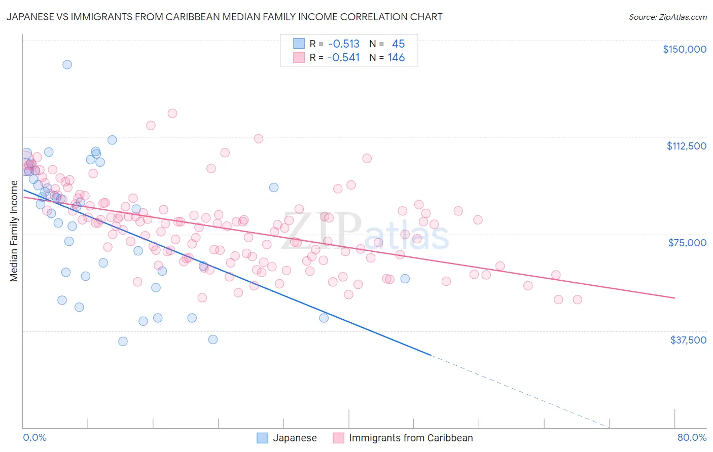 Japanese vs Immigrants from Caribbean Median Family Income