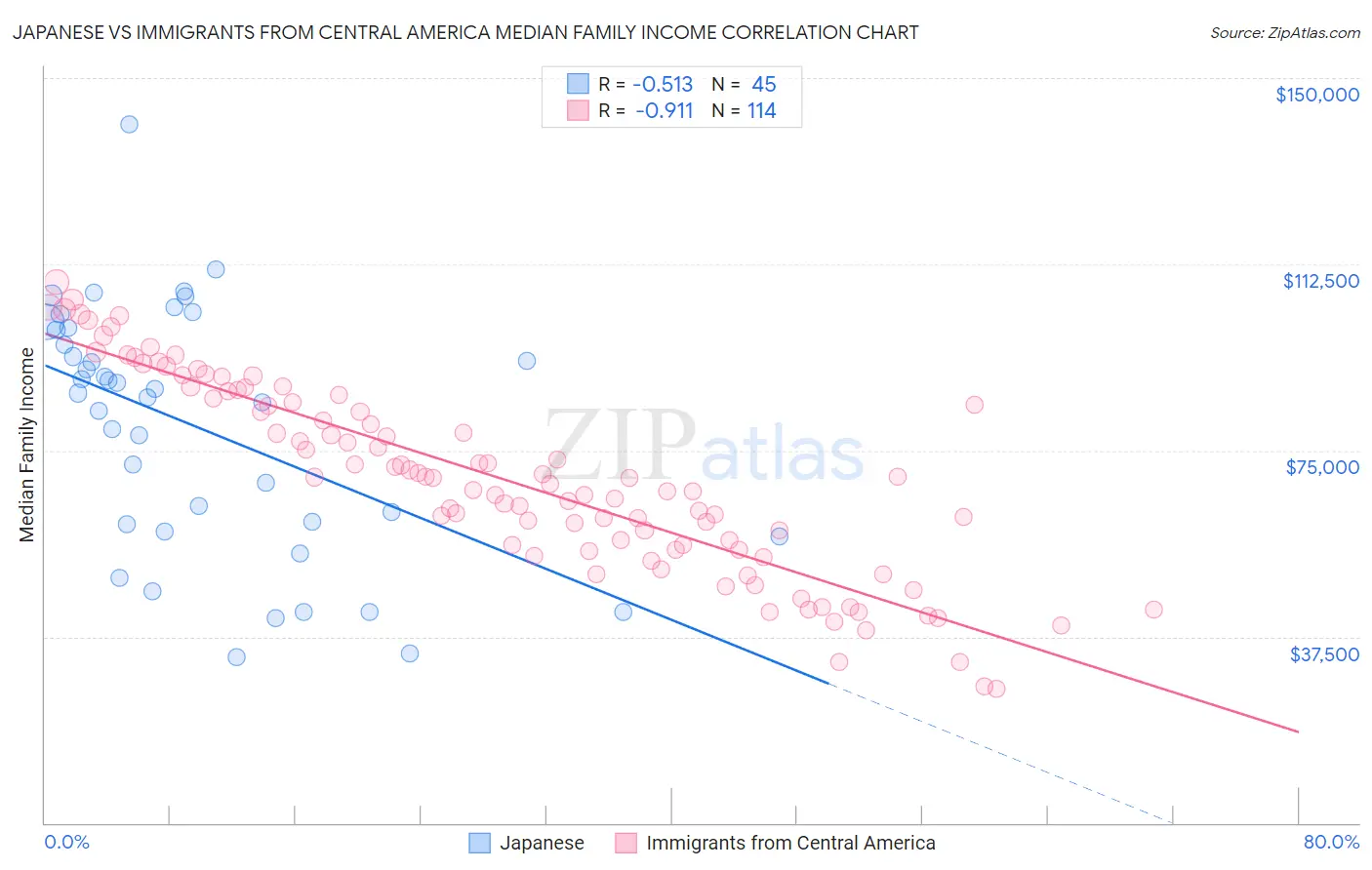Japanese vs Immigrants from Central America Median Family Income