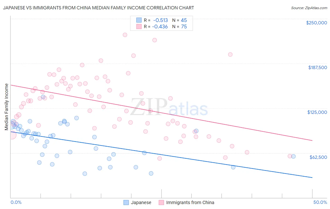 Japanese vs Immigrants from China Median Family Income