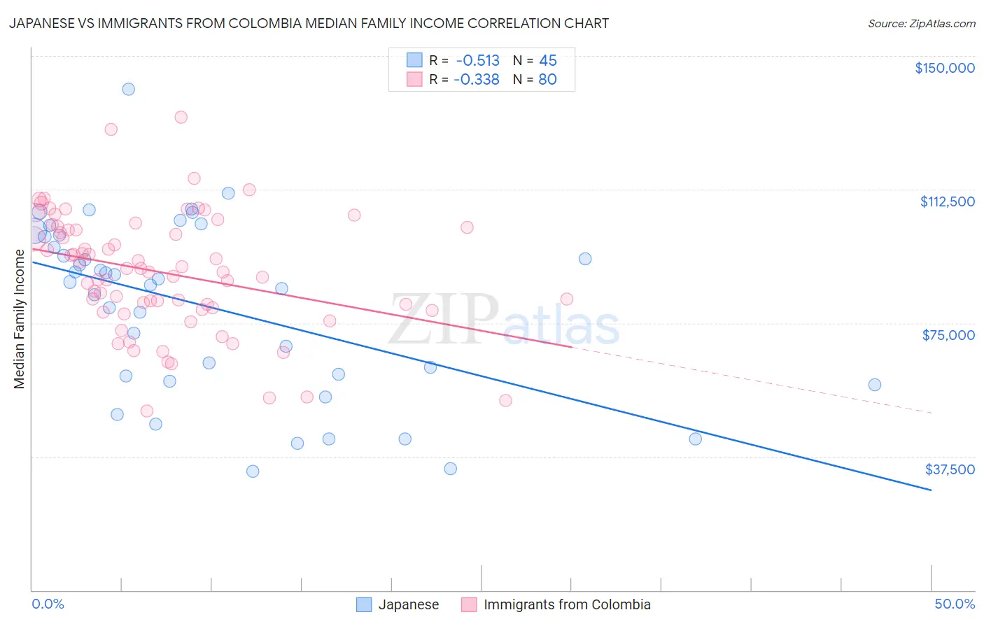 Japanese vs Immigrants from Colombia Median Family Income