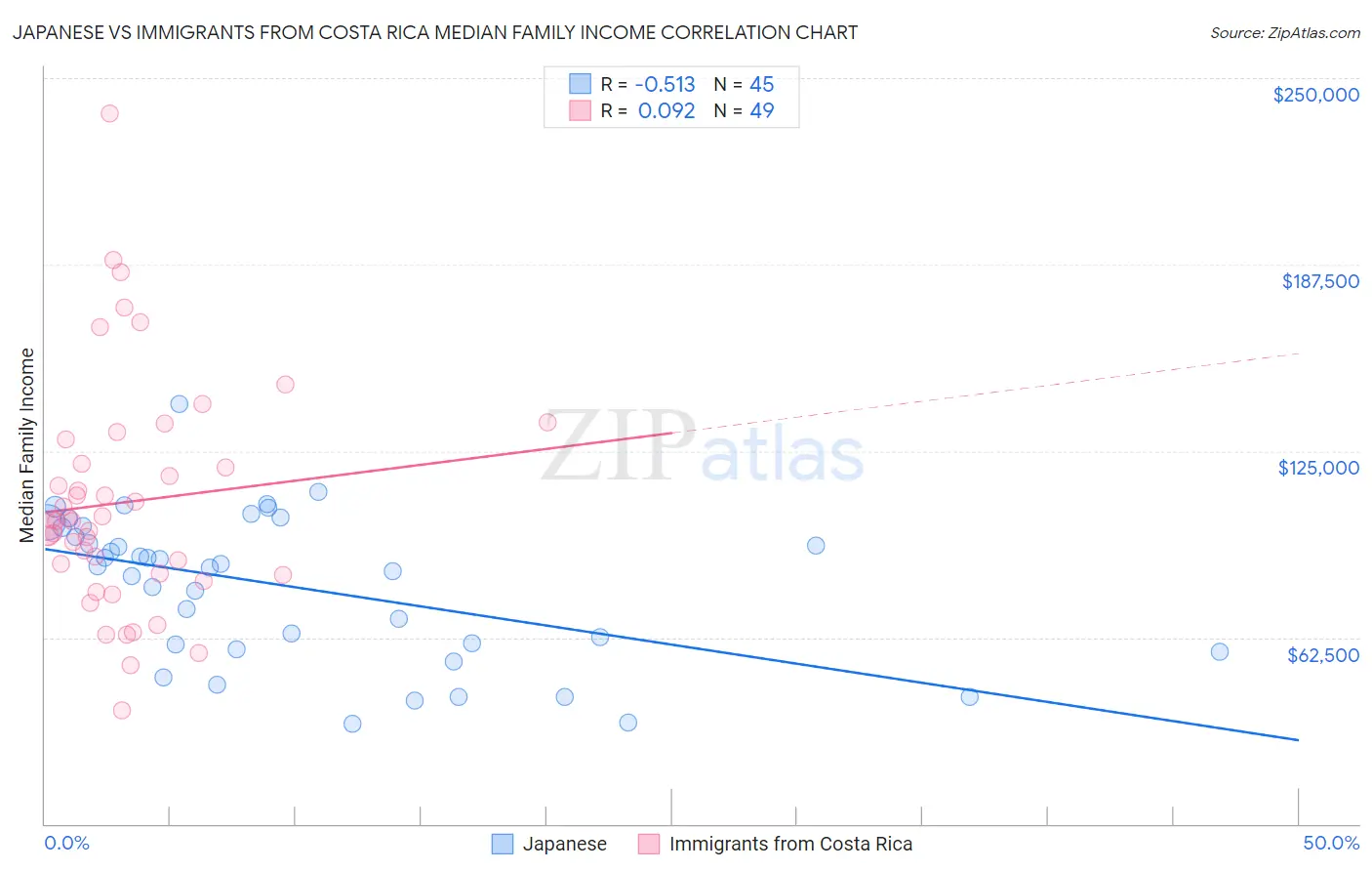 Japanese vs Immigrants from Costa Rica Median Family Income