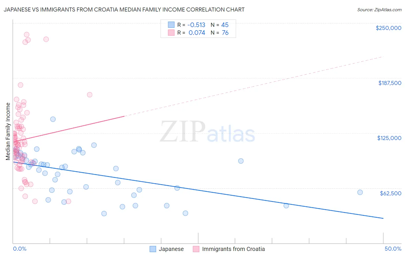 Japanese vs Immigrants from Croatia Median Family Income