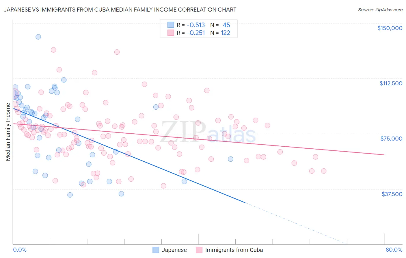 Japanese vs Immigrants from Cuba Median Family Income