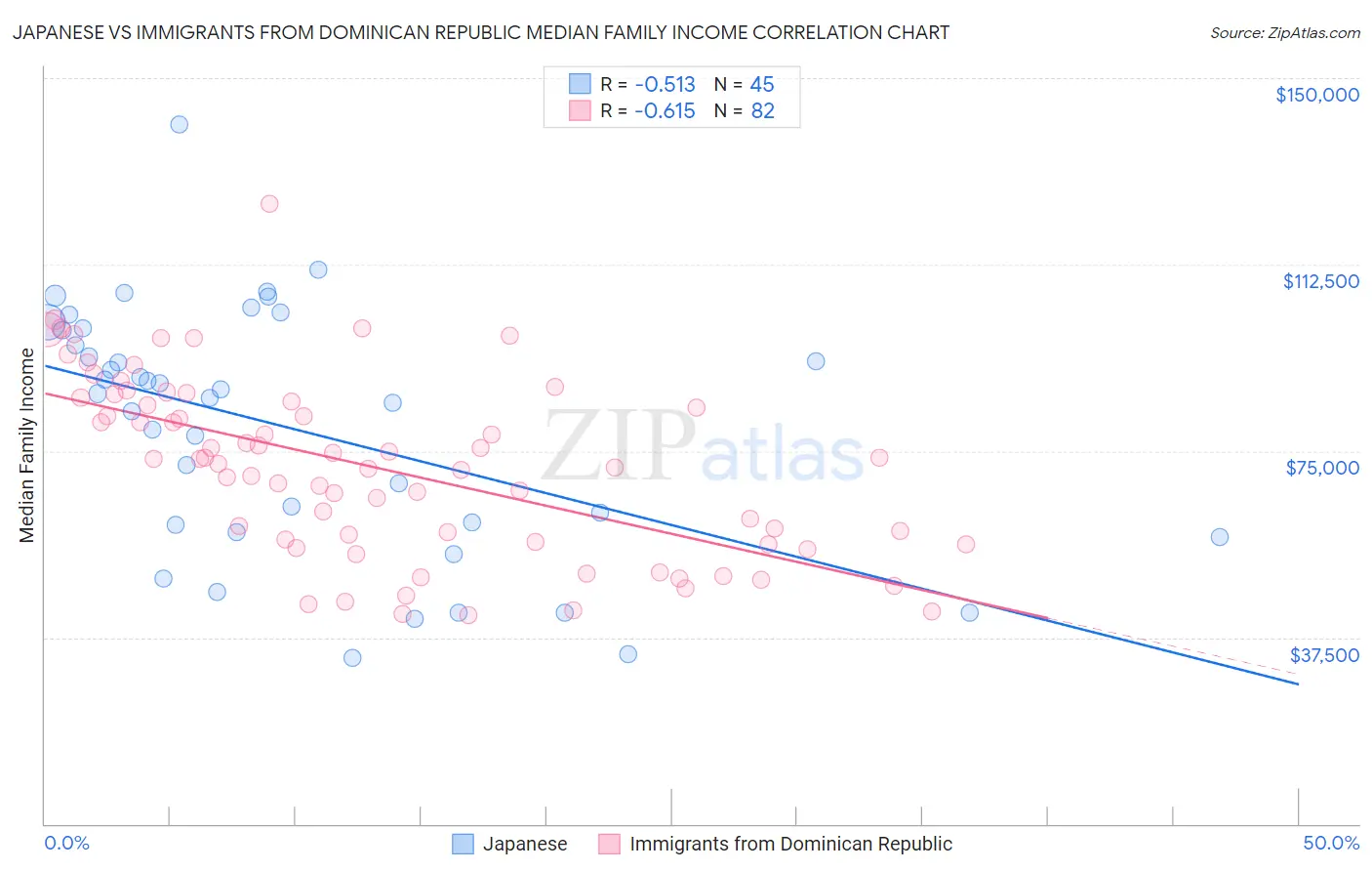 Japanese vs Immigrants from Dominican Republic Median Family Income