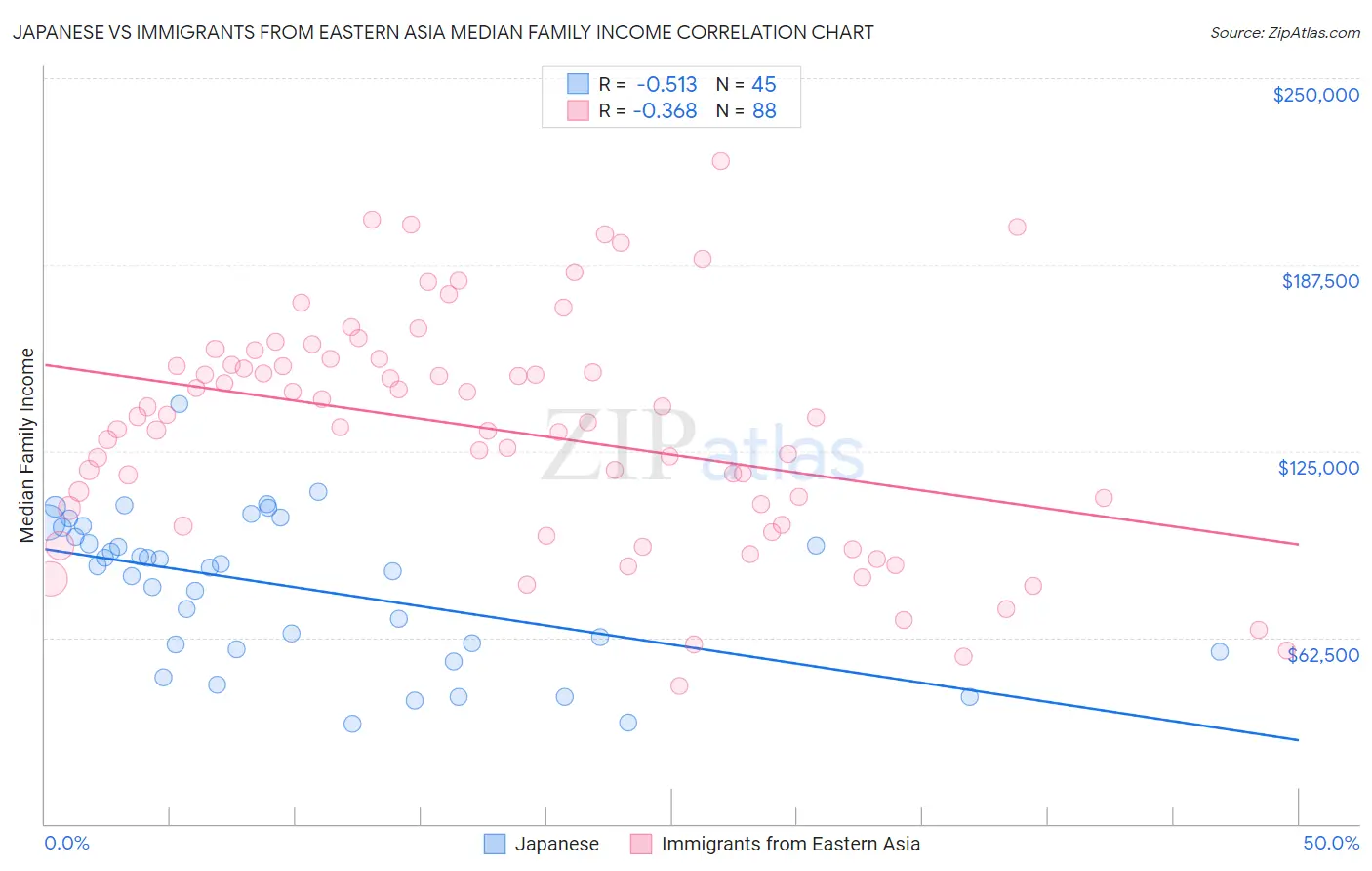 Japanese vs Immigrants from Eastern Asia Median Family Income