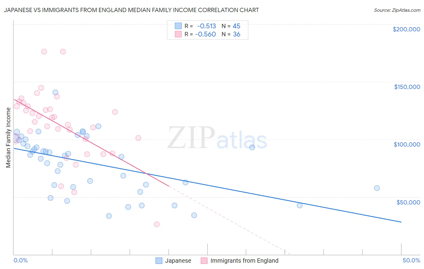 Japanese vs Immigrants from England Median Family Income